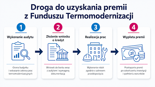 Droga do uzyskania termomodernizacji
